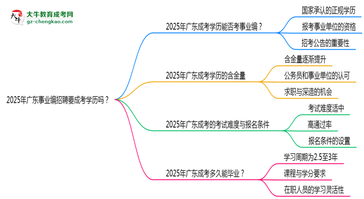 2025年廣東事業(yè)編招聘要成考學(xué)歷嗎？思維導(dǎo)圖