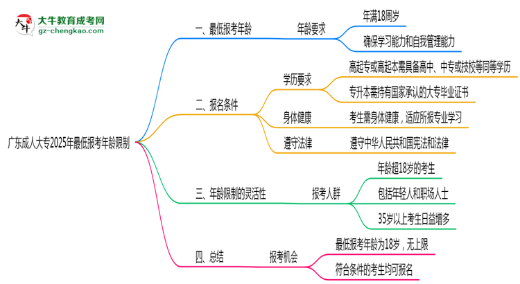 廣東成人大專2025年最低報(bào)考年齡限制多少歲？思維導(dǎo)圖