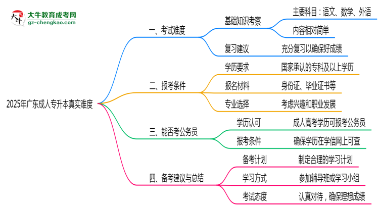 2025年廣東成人專升本真實難度怎么樣？過來人說說思維導(dǎo)圖