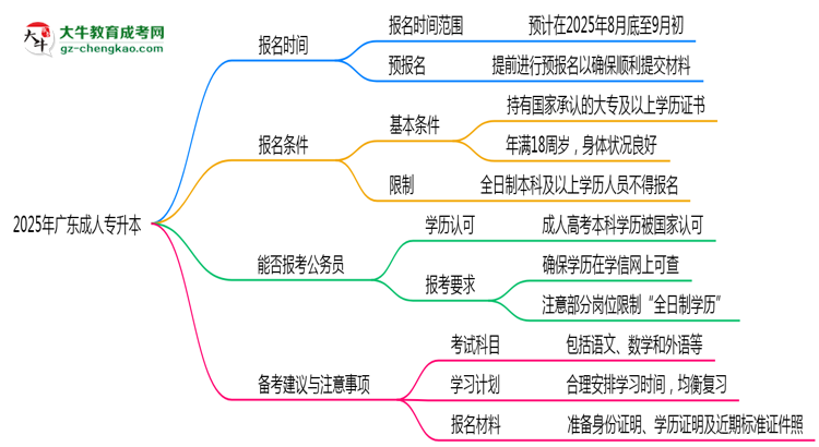 2025年廣東成人專升本是一直都可以報名嗎？思維導圖