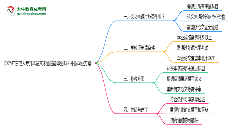 2025廣東成人專升本論文沒通過能畢業(yè)嗎？補(bǔ)救畢業(yè)方案思維導(dǎo)圖