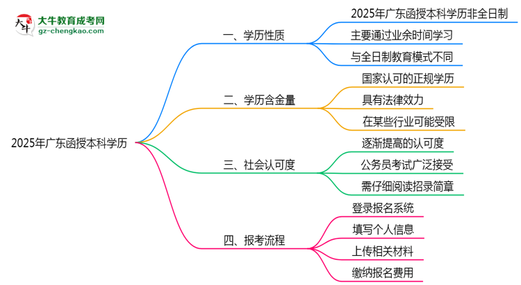 【圖文】2025年廣東函授本科學(xué)歷性質(zhì)是全日制嗎？