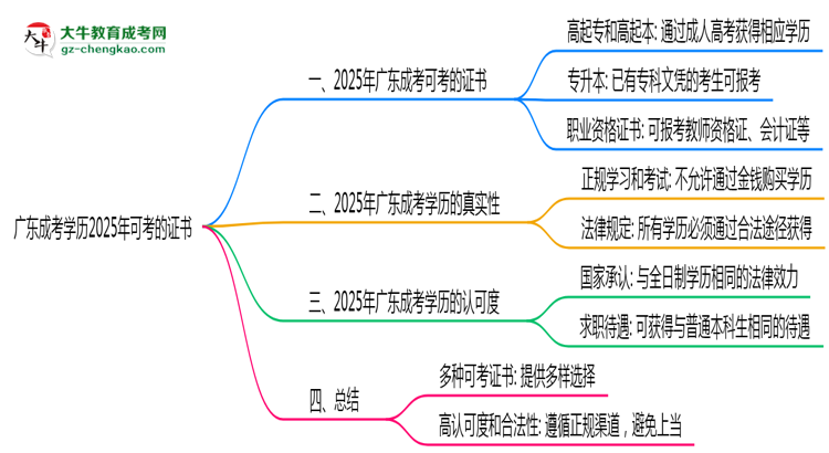 廣東成考學(xué)歷2025年可考的證書有哪些？思維導(dǎo)圖