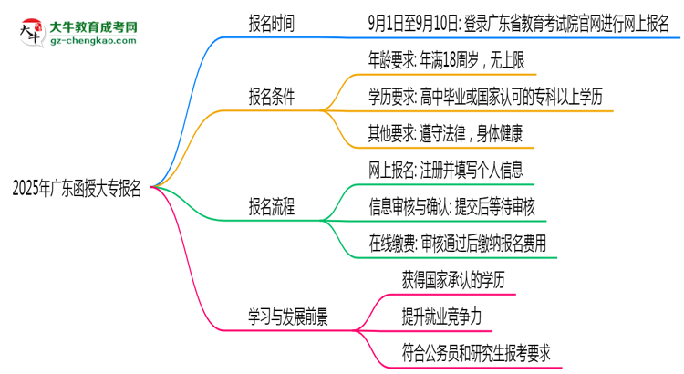 2025年廣東函授大專報名截止日期什么時候？思維導(dǎo)圖
