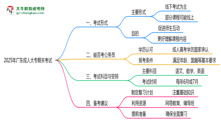 2025年廣東成人大專期末考試形式是線上還是線下考？思維導(dǎo)圖