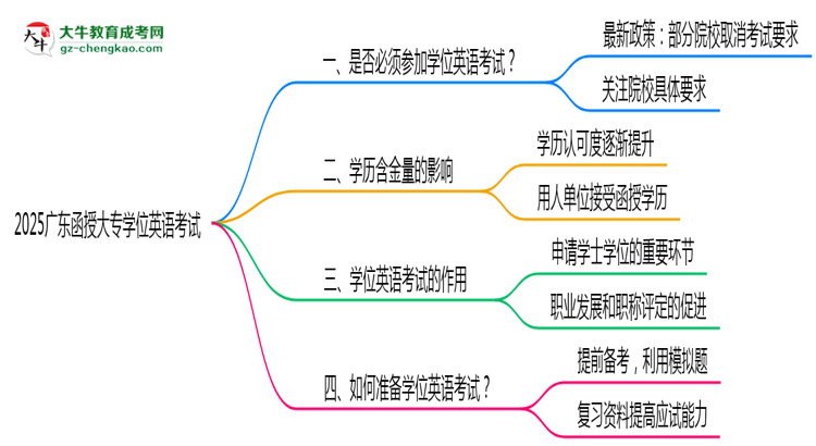 2025廣東函授大專學(xué)位英語一定要考嗎？思維導(dǎo)圖