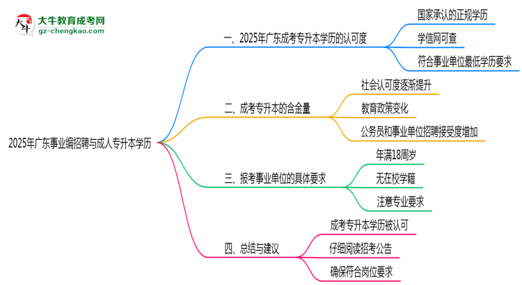 2025年廣東事業(yè)編招聘要成人專升本學(xué)歷嗎？思維導(dǎo)圖