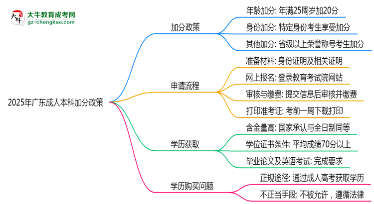 2025年廣東成人本科加分政策有什么？怎么申請？思維導(dǎo)圖