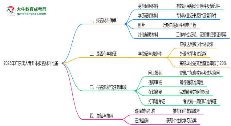 2025年廣東成人專升本報(bào)名材料準(zhǔn)備哪些？（附清單）思維導(dǎo)圖