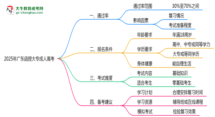 廣東函授大專真實通過率怎么樣？2025數(shù)據(jù)思維導(dǎo)圖