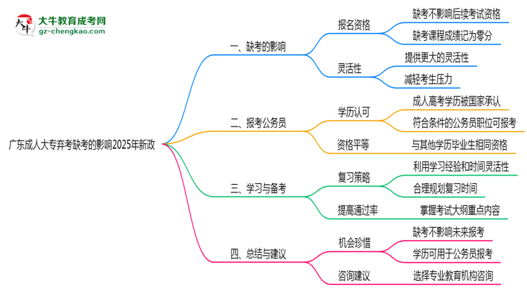 廣東成人大專(zhuān)棄考缺考的影響2025年新政思維導(dǎo)圖