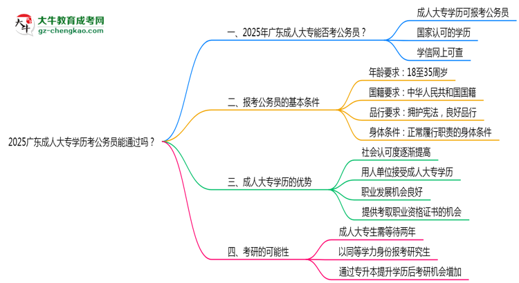 2025廣東成人大專學(xué)歷考公務(wù)員能通過嗎？思維導(dǎo)圖