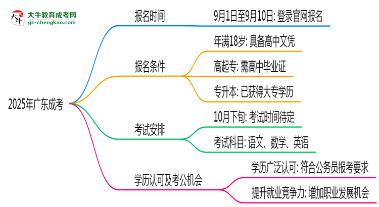 2025年廣東成考是一直都可以報名嗎？思維導(dǎo)圖