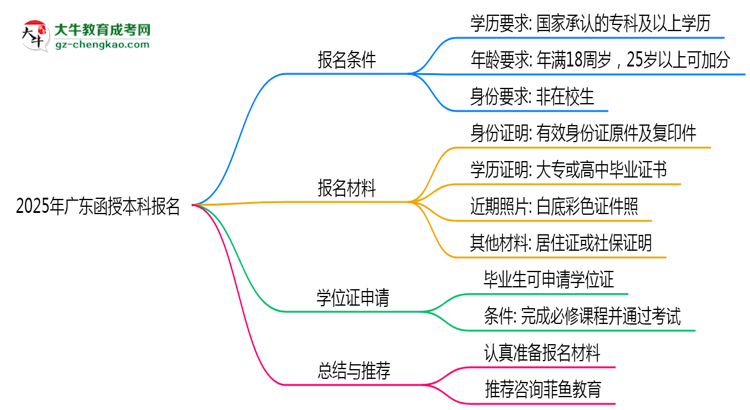 2025年廣東函授本科報名需要滿足什么資格條件？思維導圖