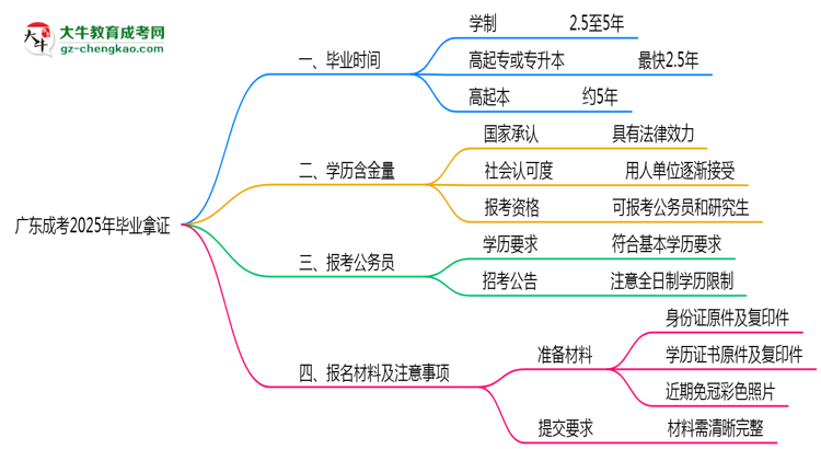 廣東成考2025年最快畢業(yè)拿證要幾年？思維導(dǎo)圖
