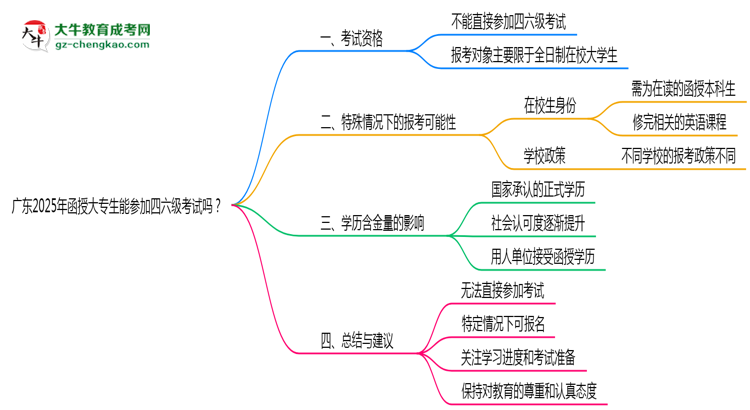 廣東2025年函授大專生能參加四六級(jí)考試的嗎？思維導(dǎo)圖