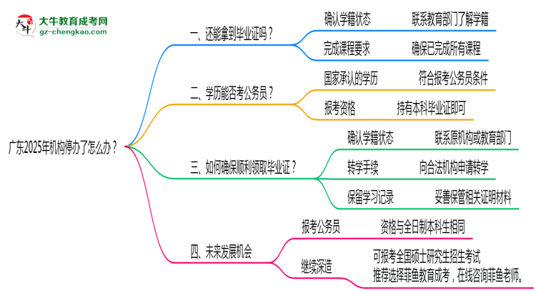 廣東2025年機構停辦了怎么辦？如何領取成人專升本畢業(yè)證思維導圖