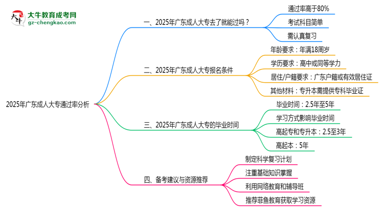 廣東成人大專真實通過率怎么樣？2025數(shù)據(jù)思維導(dǎo)圖