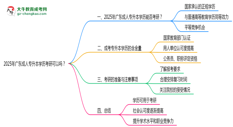 2025年廣東成人專升本學歷考研可以嗎？思維導圖