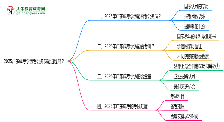 2025廣東成考學(xué)歷考公務(wù)員能通過(guò)嗎？思維導(dǎo)圖