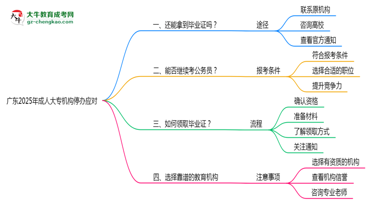 廣東2025年機構(gòu)停辦了怎么辦？如何領(lǐng)取成人大專畢業(yè)證思維導圖