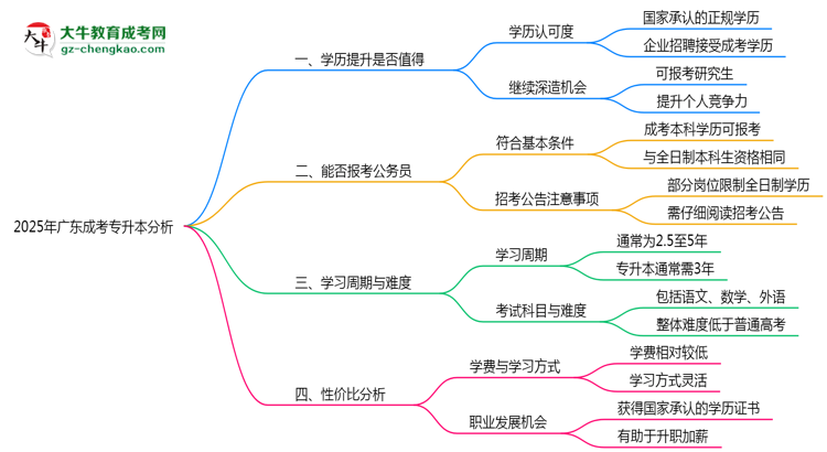 2025年廣東成人專(zhuān)升本還值得考嗎？性價(jià)比分析思維導(dǎo)圖