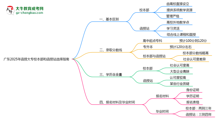 廣東2025年函授大專(zhuān)校本部和函授站選擇指南思維導(dǎo)圖