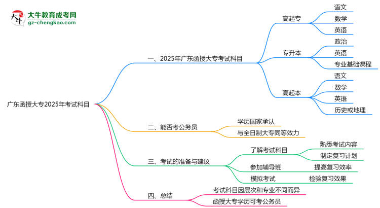 廣東函授大專2025年考試科目一共需要考幾科？思維導(dǎo)圖
