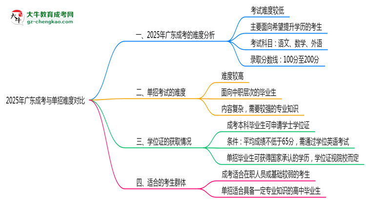 2025年廣東成考與單招難度對比哪個(gè)更難？思維導(dǎo)圖