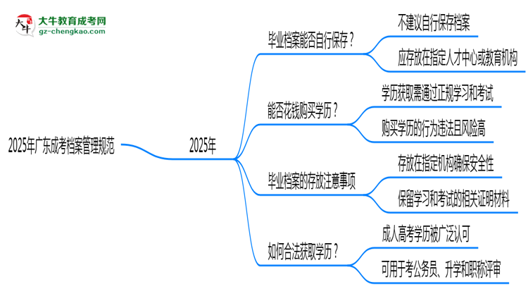 2025年廣東成考檔案管理規(guī)范：能自己保存嗎？思維導(dǎo)圖