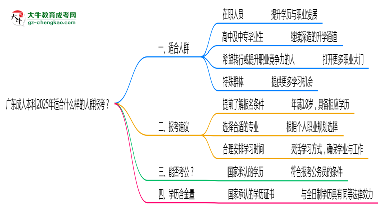 廣東成人本科2025年適合什么樣的人群報考？思維導圖