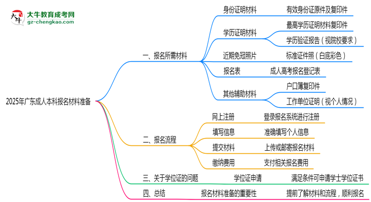 2025年廣東成人本科報(bào)名材料準(zhǔn)備哪些？（附清單）思維導(dǎo)圖