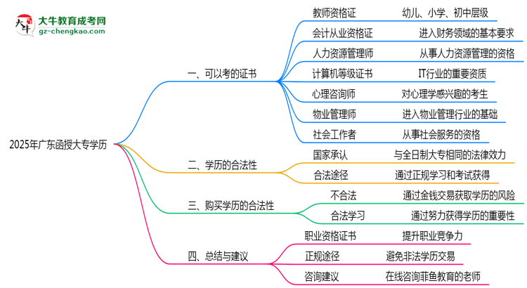 廣東函授大專學(xué)歷2025年可考的證書有哪些？思維導(dǎo)圖