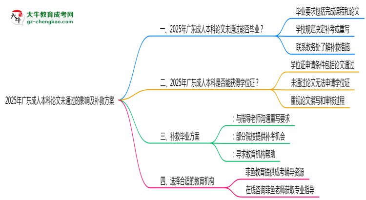 2025廣東成人本科論文沒通過能畢業(yè)嗎？補救畢業(yè)方案思維導圖