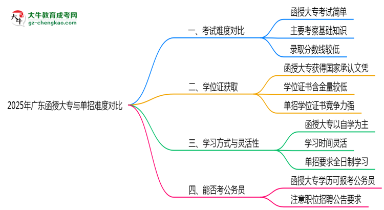 2025年廣東函授大專與單招難度對比哪個更難？思維導(dǎo)圖