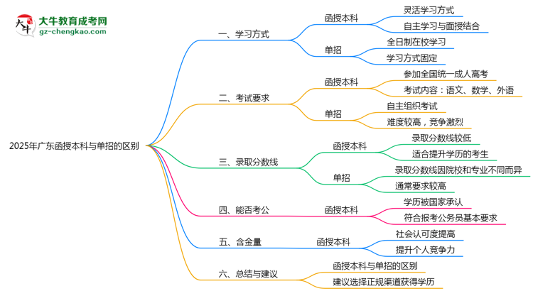 2025年廣東函授本科和單招的區(qū)別！深度解析思維導(dǎo)圖