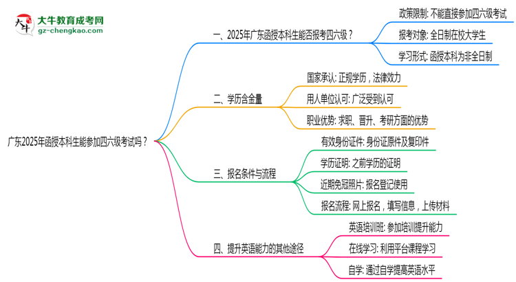 【圖文】廣東2025年函授本科生能參加四六級考試的嗎？