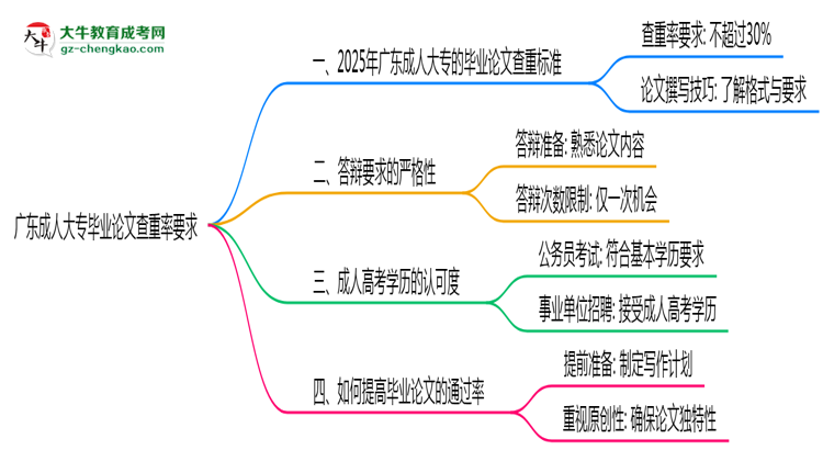 廣東成人大專(zhuān)畢業(yè)論文查重率要求多少？2025年標(biāo)準(zhǔn)思維導(dǎo)圖
