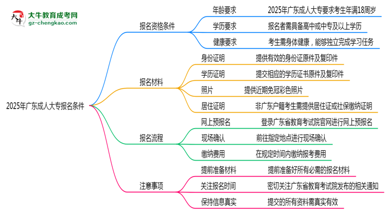 2025年廣東成人大專報(bào)名需要滿足什么資格條件？思維導(dǎo)圖