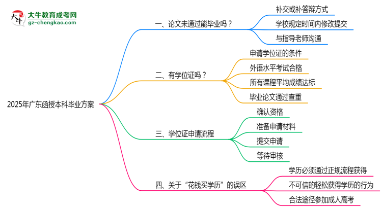 2025廣東函授本科論文沒通過能畢業(yè)嗎？補救畢業(yè)方案思維導圖