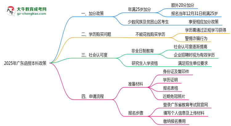 2025年廣東函授本科加分政策有什么？怎么申請(qǐng)？思維導(dǎo)圖