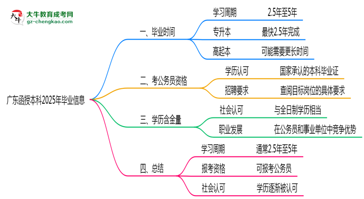 廣東函授本科2025年最快畢業(yè)拿證要幾年？思維導(dǎo)圖