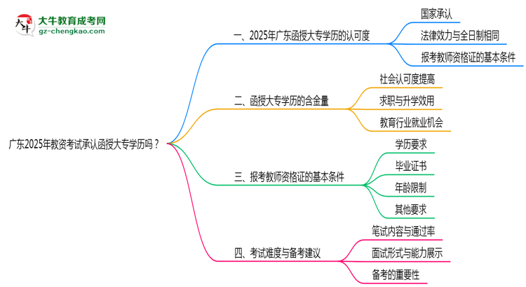 廣東2025年教資考試承認(rèn)函授大專學(xué)歷嗎？思維導(dǎo)圖