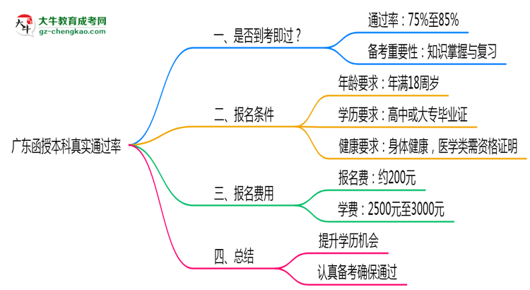廣東函授本科真實通過率怎么樣？2025數(shù)據(jù)思維導(dǎo)圖