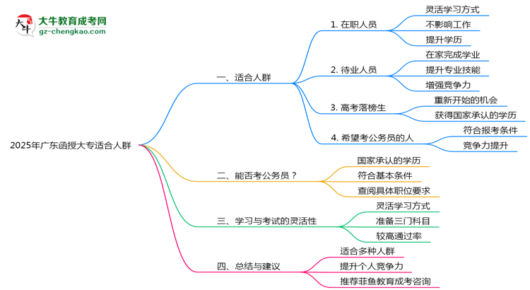 廣東函授大專2025年適合什么樣的人群報(bào)考？思維導(dǎo)圖