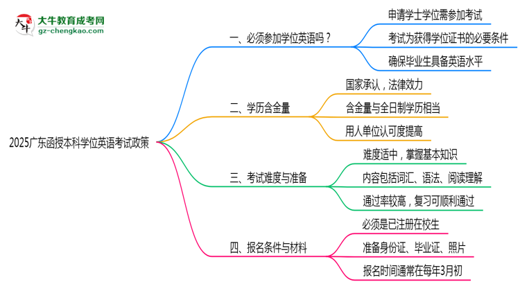 【圖文】2025廣東函授本科學(xué)位英語一定要考嗎？