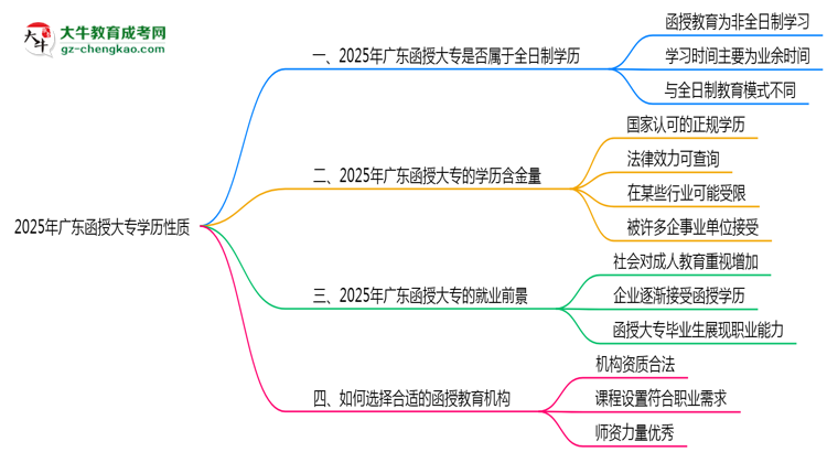 2025年廣東函授大專學(xué)歷性質(zhì)是全日制嗎？思維導(dǎo)圖