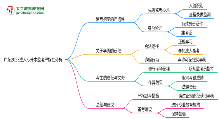 廣東2025成人專升本監(jiān)考到底嚴(yán)不嚴(yán)格的？思維導(dǎo)圖