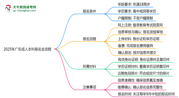 2025年廣東成人本科報(bào)名全流程是怎樣的？思維導(dǎo)圖