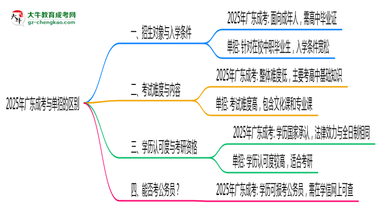 2025年廣東成考和單招的區(qū)別！深度解析思維導圖